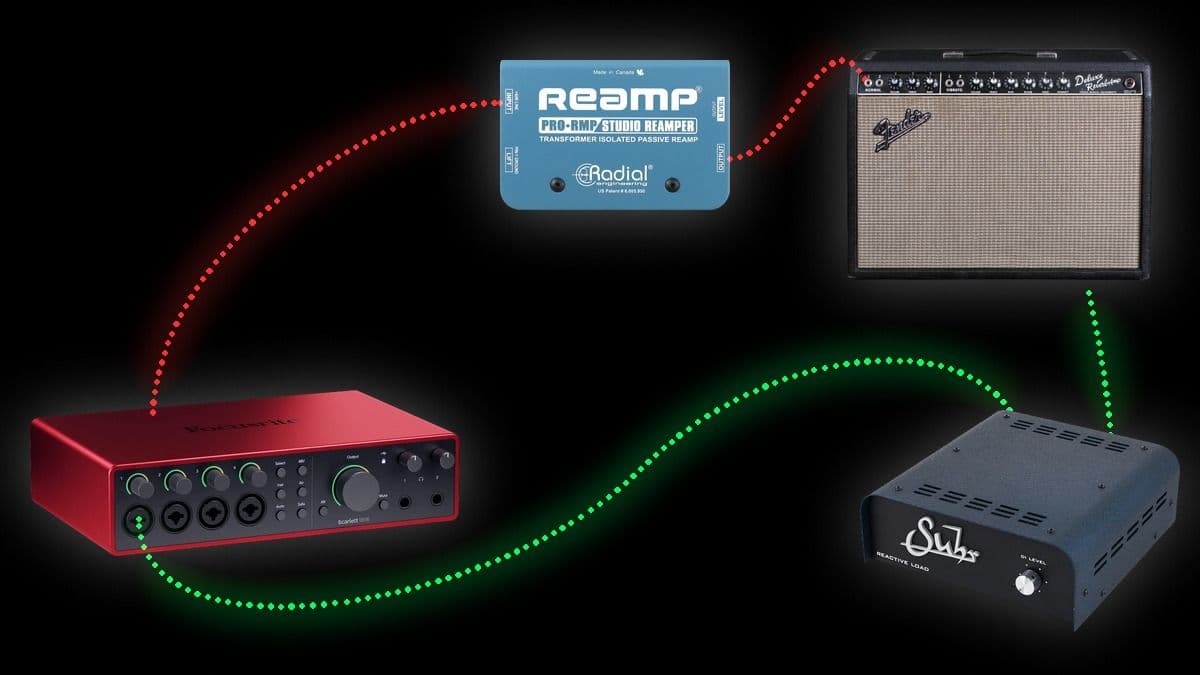 The reamp chain: the interface output feeds a reamp box into the amp (red), and the amp runs into a load box that returns to the interface input (green)
