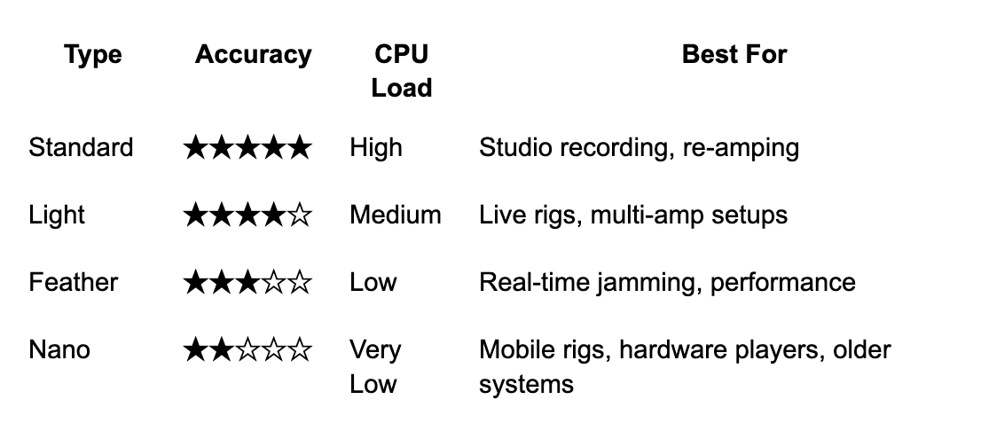 Comparison chart for NAM capture types