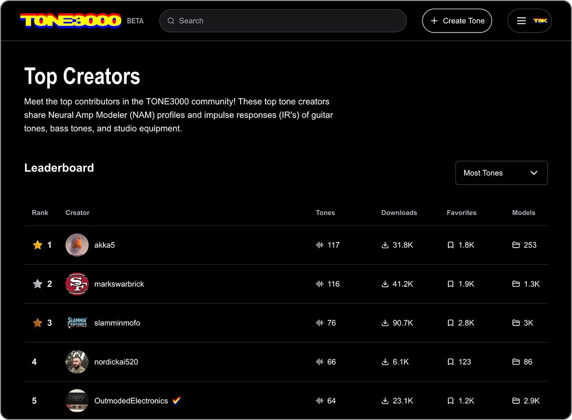 Top Creators Leaderboard